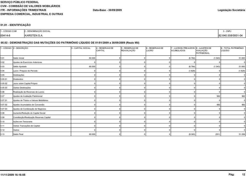 - AJUSTES DE 9 - TOTAL PATRIMÔNIO CAPITAL REAVALIAÇÃO LUCRO ACUMULADOS AVALIAÇÃO LÍQUIDO PATRIMONIAL 5.1 Saldo Inicial 6. (6.764) (1.543) 51.693 5.2 Ajustes de Exercícios Anteriores 5.