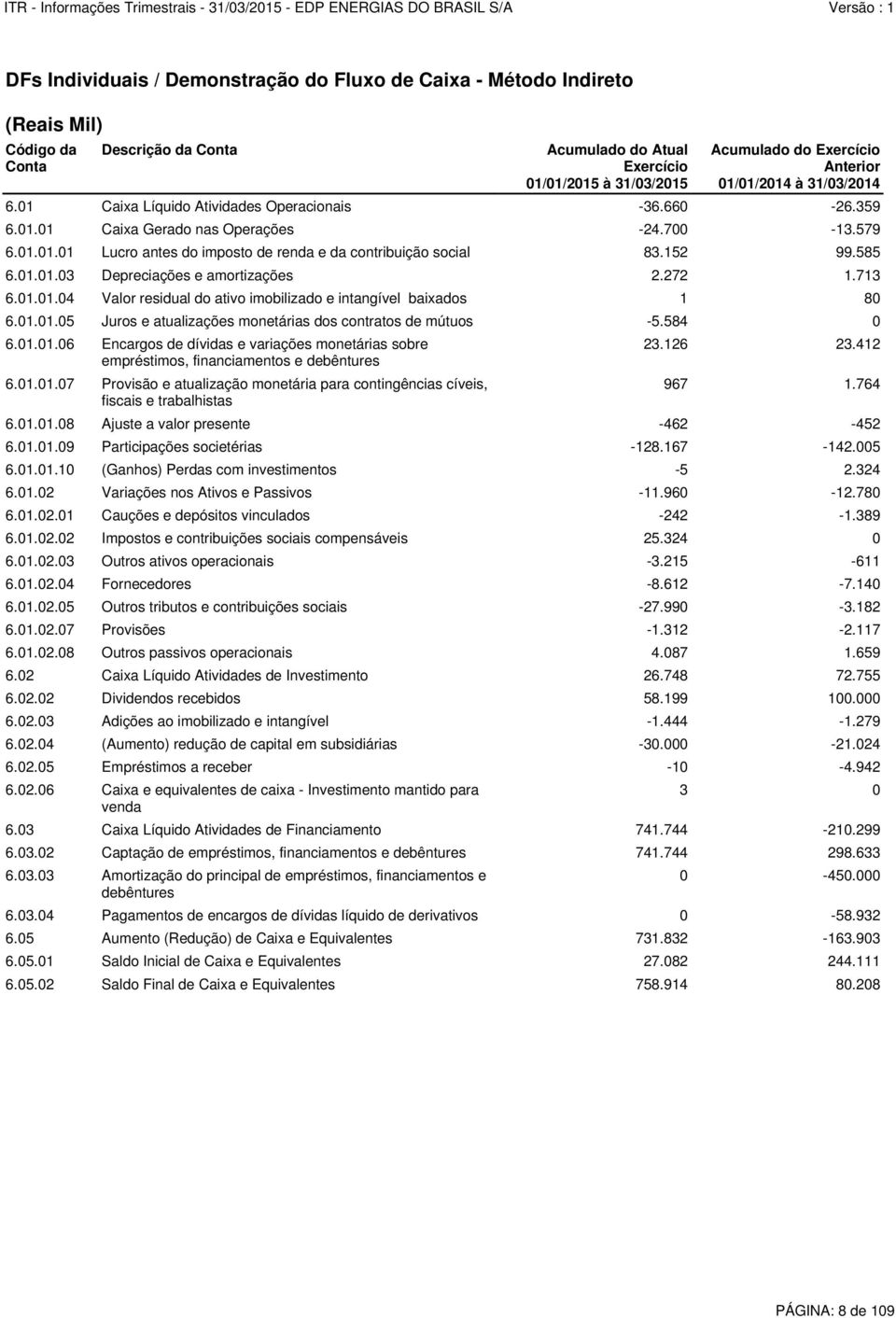 01.01.05 Juros e atualizações monetárias dos contratos de mútuos -5.584 0 6.01.01.06 Encargos de dívidas e variações monetárias sobre empréstimos, financiamentos e debêntures 6.01.01.07 Provisão e atualização monetária para contingências cíveis, fiscais e trabalhistas 6.