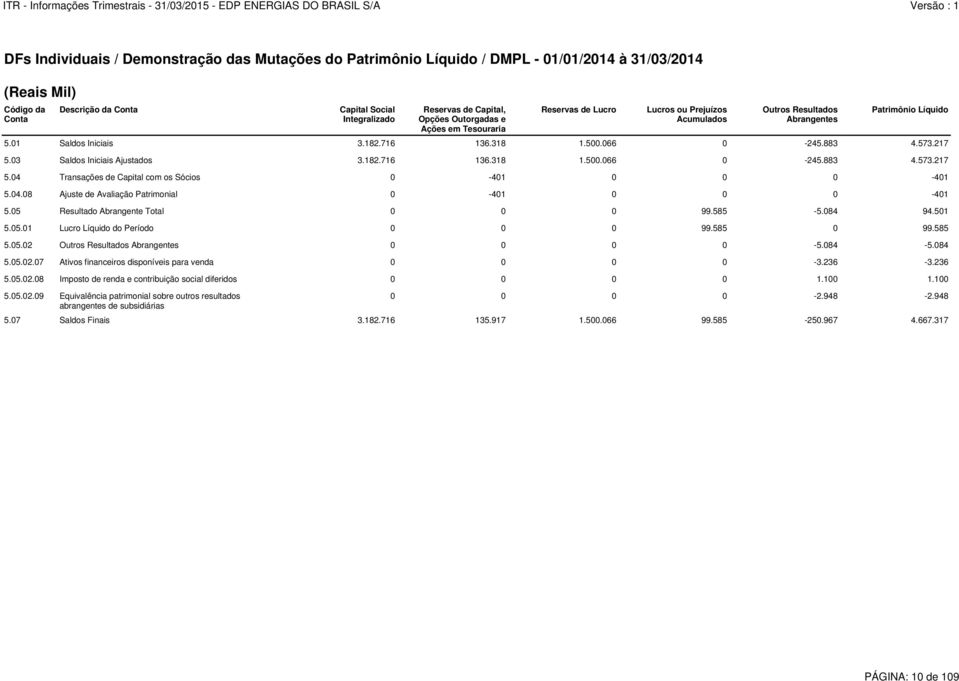 05 Resultado Abrangente Total 0 0 0 99.585-5.084 94.501 5.05.01 Lucro Líquido do Período 0 0 0 99.585 0 99.585 5.05.02 Outros Resultados Abrangentes 0 0 0 0-5.084-5.084 5.05.02.07 Ativos financeiros disponíveis para venda 0 0 0 0-3.