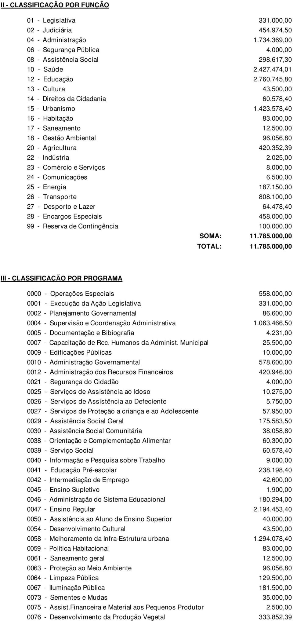 500,00 18 - Gestão Ambiental 96.056,80 20 - Agricultura 420.352,39 22 - Indústria 2.025,00 23 - Comércio e Serviços 8.000,00 24 - Comunicações 6.500,00 25 - Energia 187.150,00 26 - Transporte 808.