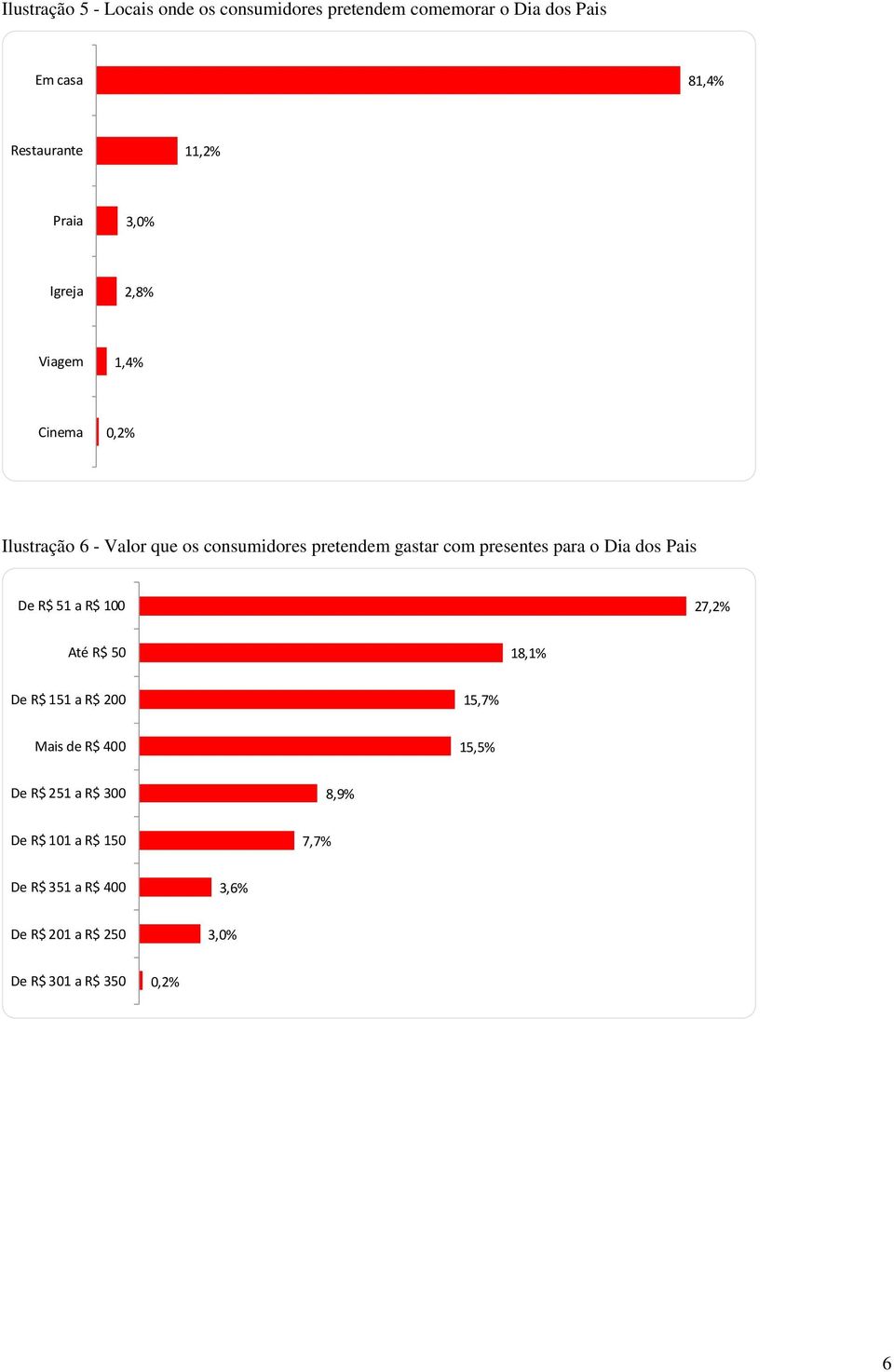 presentes para o Dia dos Pais De R$ 51 a R$ 100 27,2% Até R$ 50 18,1% De R$ 151 a R$ 200 15,7% Mais de R$ 400