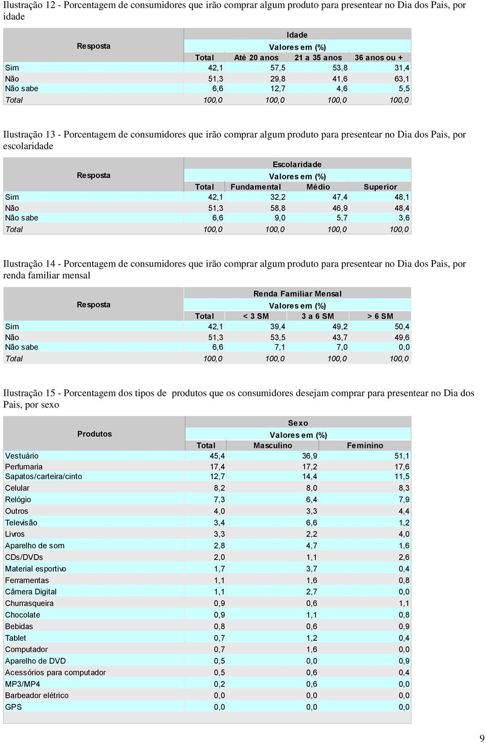 escolaridade Escolaridade Resposta Total Fundamental Médio Superior Sim 42,1 32,2 47,4 48,1 Não 51,3 58,8 46,9 48,4 Não sabe 6,6 9,0 5,7 3,6 Total 100,0 100,0 100,0 100,0 Ilustração 14 - Porcentagem