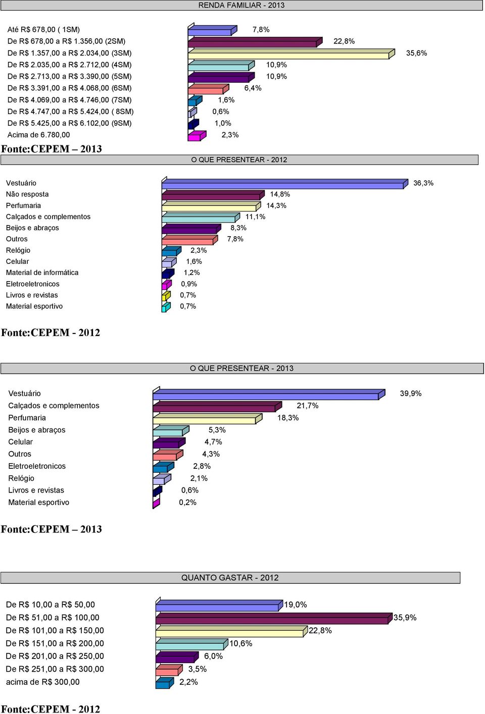 780,00 2,3% O QUE PRESENTEAR - 2012 Vestuário 36,3% Não resposta 14,8% Perfumaria 14,3% Calçados e complementos 11,1% Beijos e abraços 8,3% Outros 7,8% Relógio 2,3% Celular 1,6% Material de