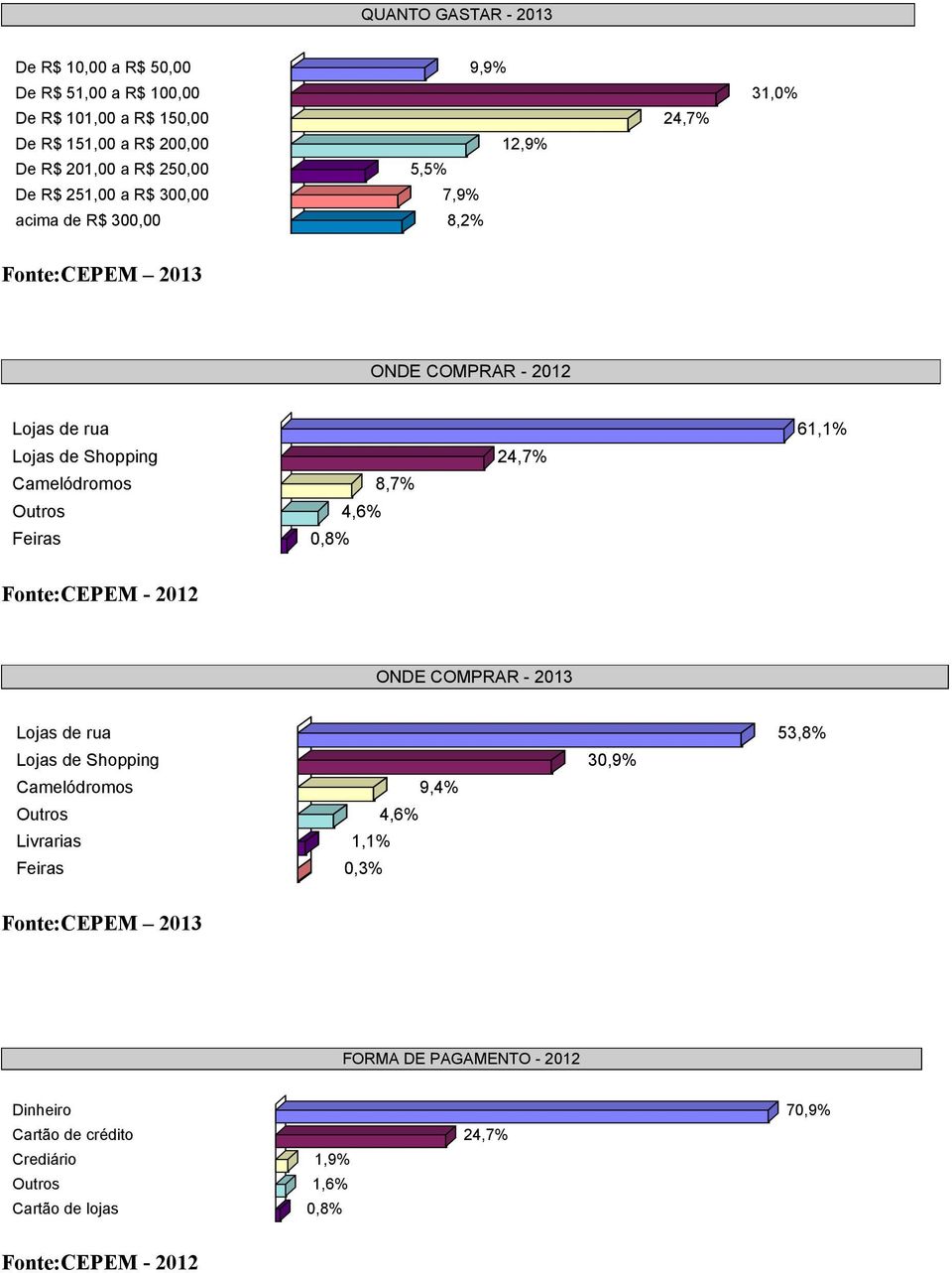 24,7% Camelódromos 8,7% Outros 4,6% Feiras 0,8% ONDE COMPRAR - 2013 Lojas de rua 53,8% Lojas de Shopping 30,9% Camelódromos 9,4% Outros 4,6%