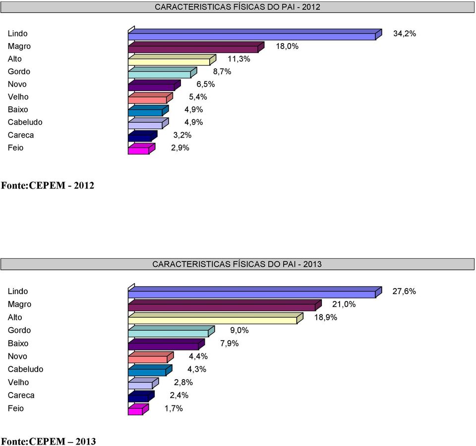 2,9% CARACTERISTICAS FÍSICAS DO PAI - 2013 Lindo 27,6% Magro 21,0% Alto