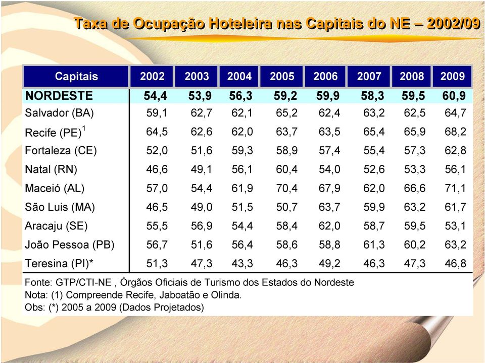 70,4 67,9 62,0 66,6 71,1 São Luis (MA) 46,5 49,0 51,5 50,7 63,7 59,9 63,2 61,7 Aracaju (SE) 55,5 56,9 54,4 58,4 62,0 58,7 59,5 53,1 João Pessoa (PB) 56,7 51,6 56,4 58,6 58,8 61,3 60,2 63,2 Teresina