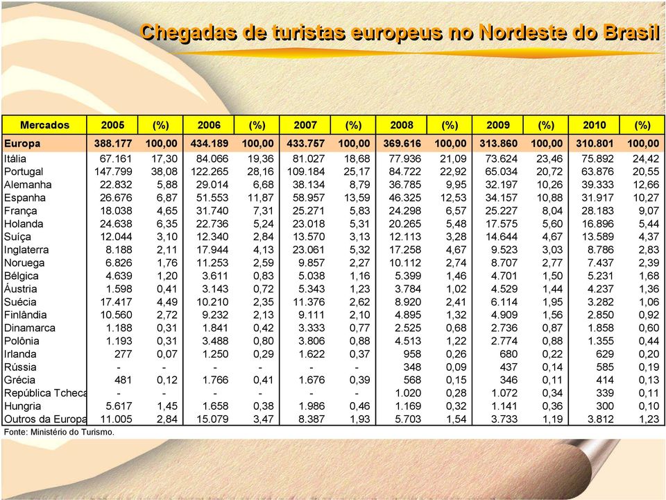 876 20,55 Alemanha 22.832 5,88 29.014 6,68 38.134 8,79 36.785 9,95 32.197 10,26 39.333 12,66 Espanha 26.676 6,87 51.553 11,87 58.957 13,59 46.325 12,53 34.157 10,88 31.917 10,27 França 18.038 4,65 31.