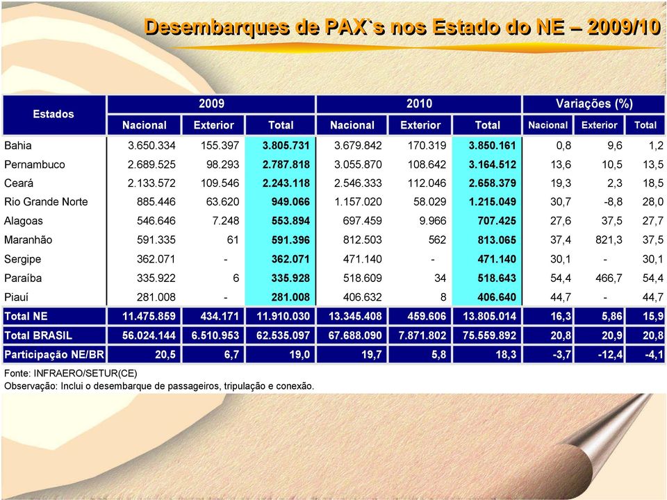 446 63.620 949.066 1.157.020 58.029 1.215.049 30,7-8,8 28,0 Alagoas 546.646 7.248 553.894 697.459 9.966 707.425 27,6 37,5 27,7 Maranhão 591.335 61 591.396 812.503 562 813.