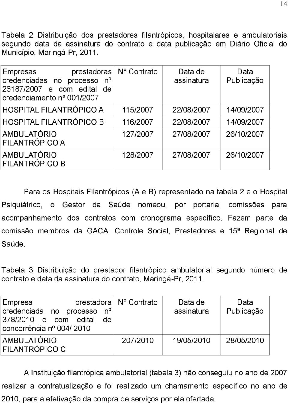 14/09/2007 HOSPITAL FILANTRÓPICO B 116/2007 22/08/2007 14/09/2007 AMBULATÓRIO FILANTRÓPICO A AMBULATÓRIO FILANTRÓPICO B 127/2007 27/08/2007 26/10/2007 128/2007 27/08/2007 26/10/2007 Para os Hospitais