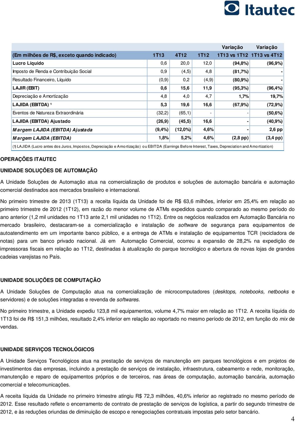 (72,9%) Eventos de Natureza Extraordinária (32,2) (65,1) - - (50,6%) LAJIDA (EBITDA) Ajustado (26,9) (45,5) 16,6 - (40,9%) M argem LAJIDA (EBITDA) Ajustada (9,4%) (12,0%) 4,6% - 2,6 pp M argem LAJIDA