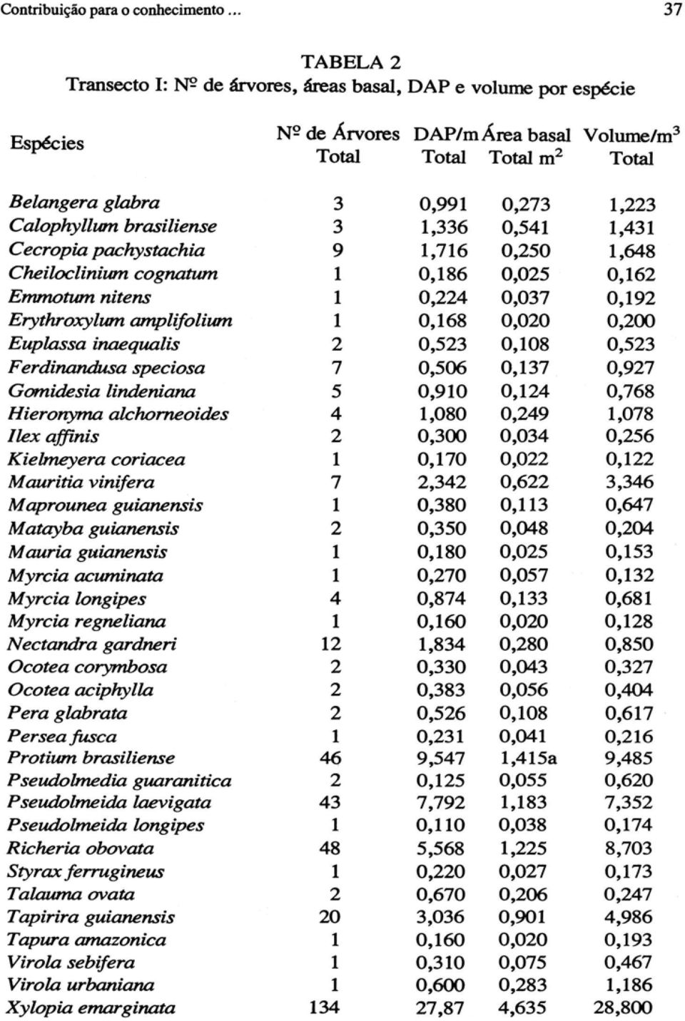 0,162 Emmotum nitens 1 0,224 0,037 0,192 Erythroxylwn amplifoliwn 1 0,168 0,020 0,200 Euplassa inaequalis 2 0,523 0,108 0,523 F erdinandusa speciosa 7 0,506 0,137 0,927 Gomidesia lindeniana 5 0,910