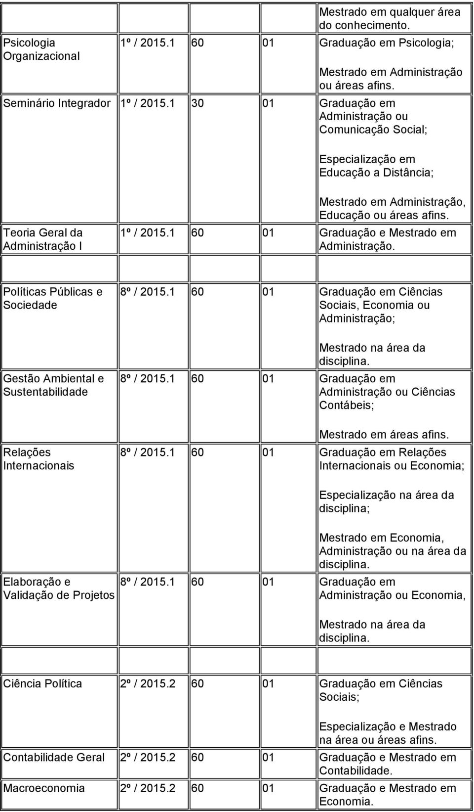 Políticas Públicas e Sociedade Gestão Ambiental e Sustentabilidade Relações Internacionais 8º / 2015.1 60 01 Graduação em Ciências Sociais, Economia ou Administração; Mestrado na área da disciplina.