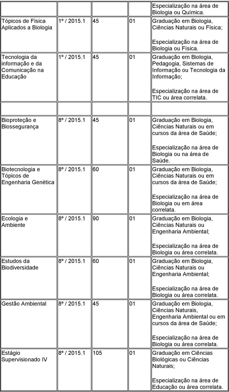 Bioproteção e Biossegurança Biotecnologia e Tópicos de Engenharia Genética Ecologia e Ambiente Estudos da Biodiversidade 8º / 2015.