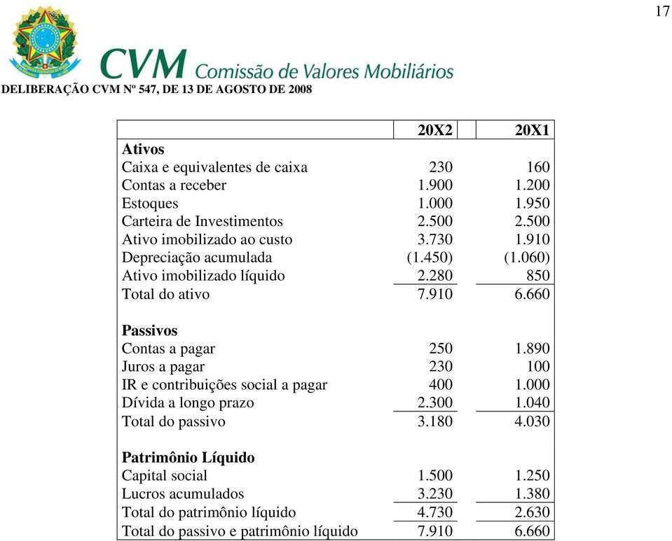 660 Passivos Contas a pagar 250 1.890 Juros a pagar 230 100 IR e contribuições social a pagar 400 1.000 Dívida a longo prazo 2.300 1.