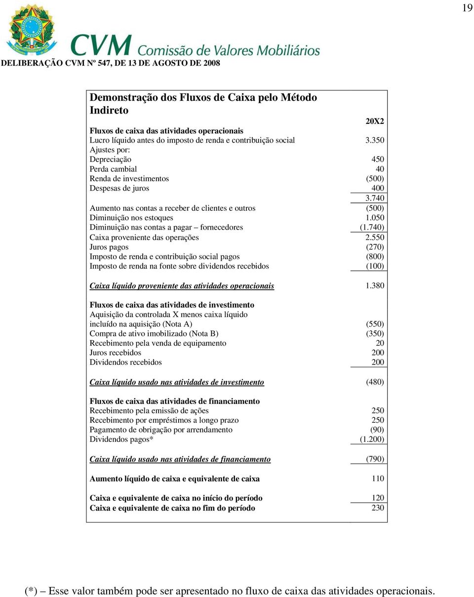 050 Diminuição nas contas a pagar fornecedores (1.740) Caixa proveniente das operações 2.