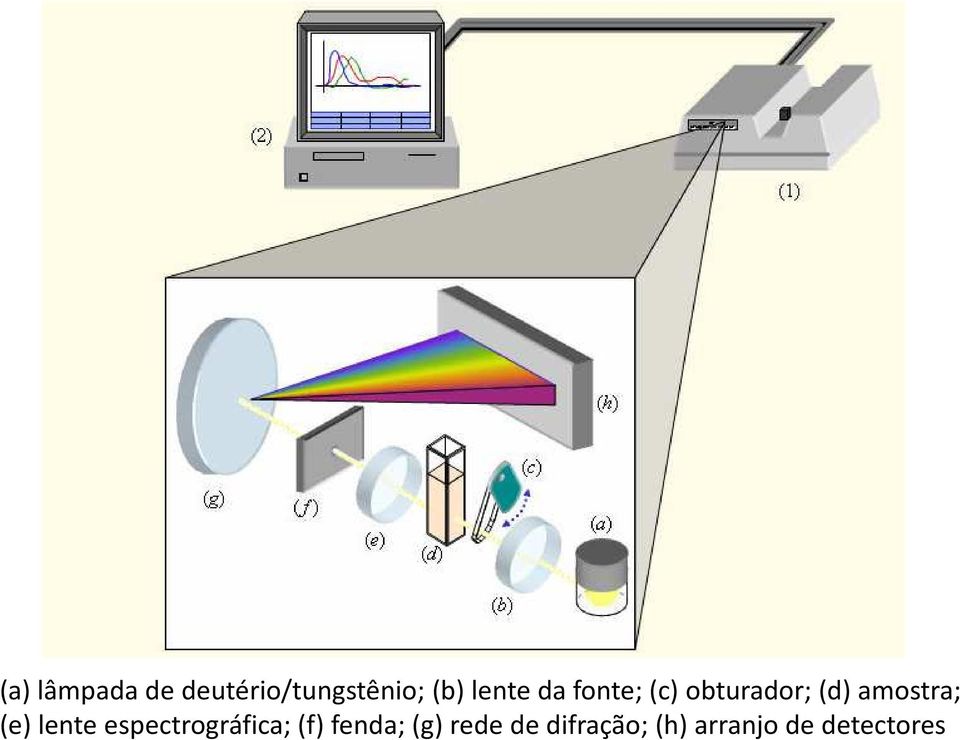 amostra; (e) lente espectrográfica; (f)