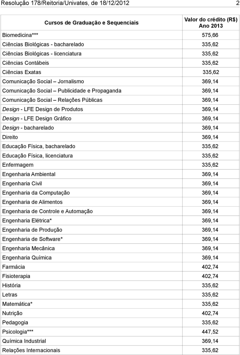 Gráfico 369,14 Design - bacharelado 369,14 Direito 369,14 Educação Física, bacharelado 335,62 Educação Física, licenciatura 335,62 Enfermagem 335,62 Engenharia Ambiental 369,14 Engenharia Civil