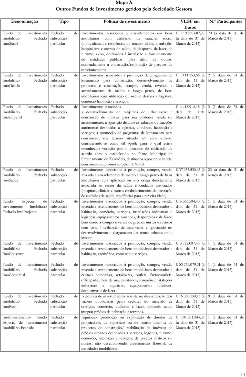 687,20 Imobiliário Fechado subscrição imobiliários com utilização de carácter social, (à data de 31 de ImoSocial particular (nomeadamente residências de terceira idade, instalações hospitalares e