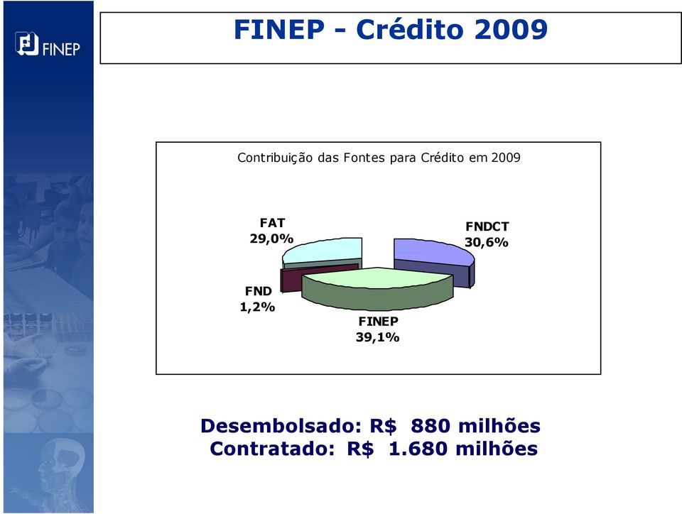 FNDCT 30,6% FND 1,2% FINEP 39,1%