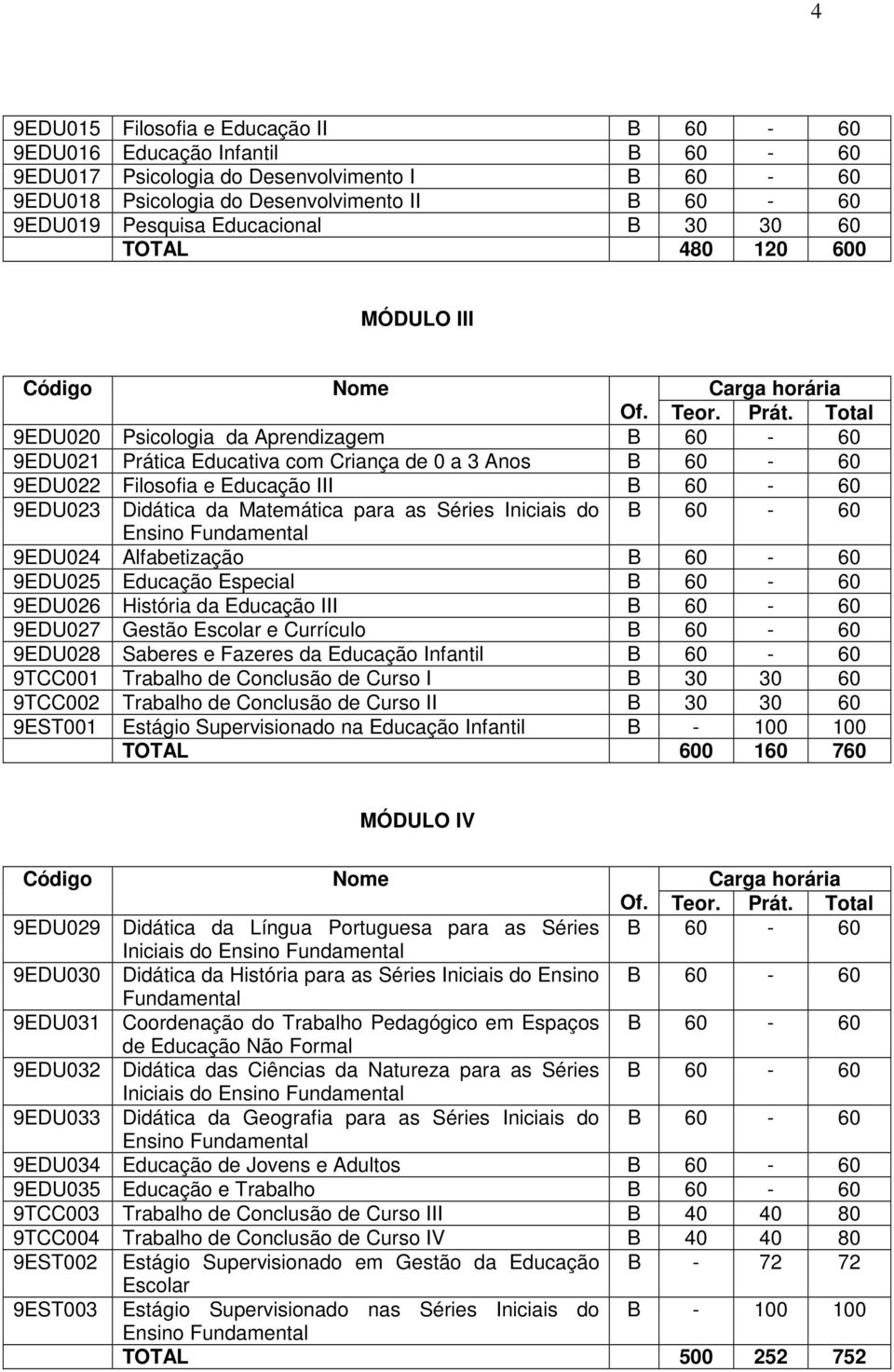 Total 9EDU020 Psicologia da Aprendizagem B 60-60 9EDU021 Prática Educativa com Criança de 0 a 3 Anos B 60-60 9EDU022 Filosofia e Educação III B 60-60 9EDU023 Didática da Matemática para as Séries