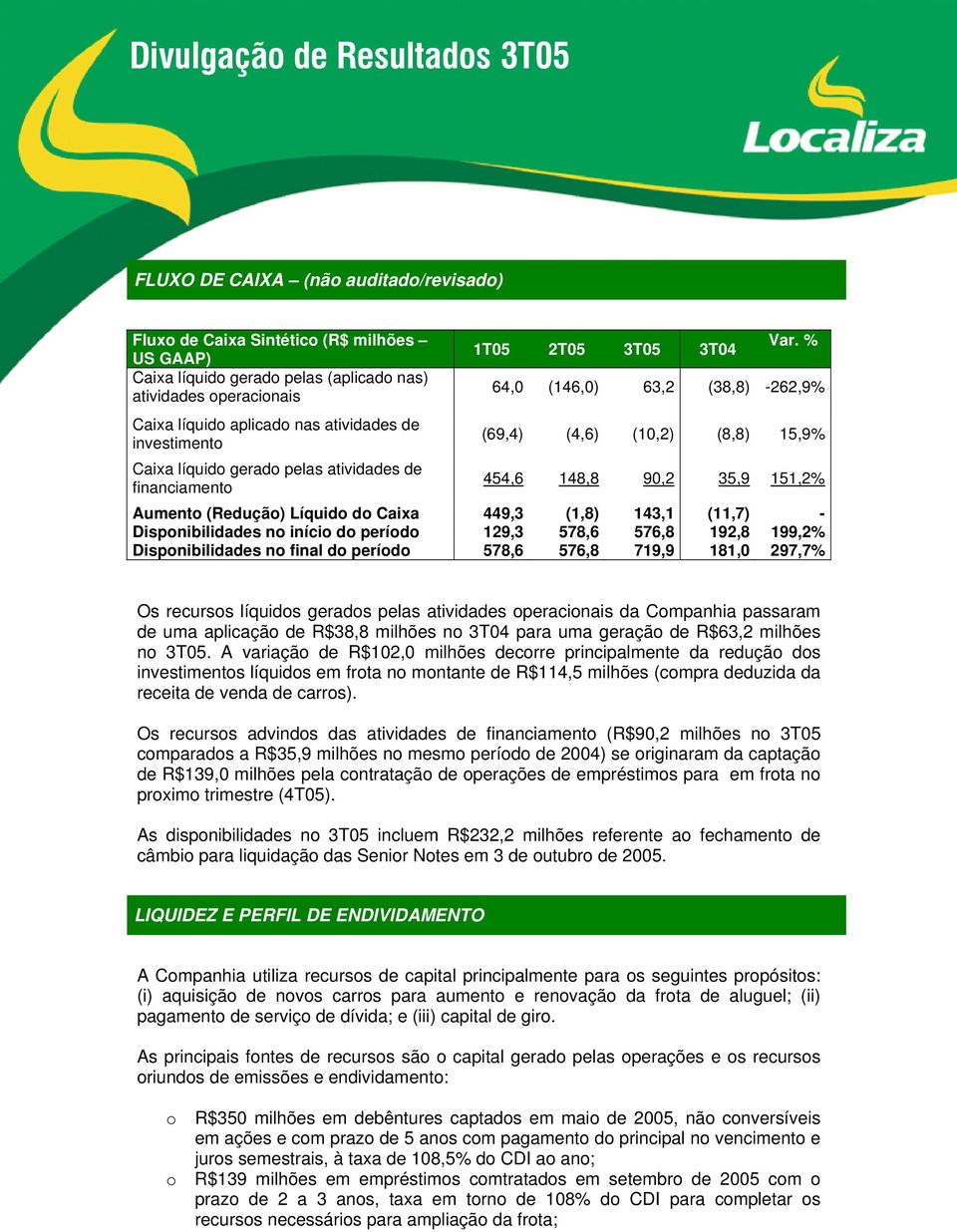 151,2% Aumento (Redução) Líquido do Caixa 449,3 (1,8) 143,1 (11,7) - Disponibilidades no início do período 129,3 578,6 576,8 192,8 199,2% Disponibilidades no final do período 578,6 576,8 719,9 181,0