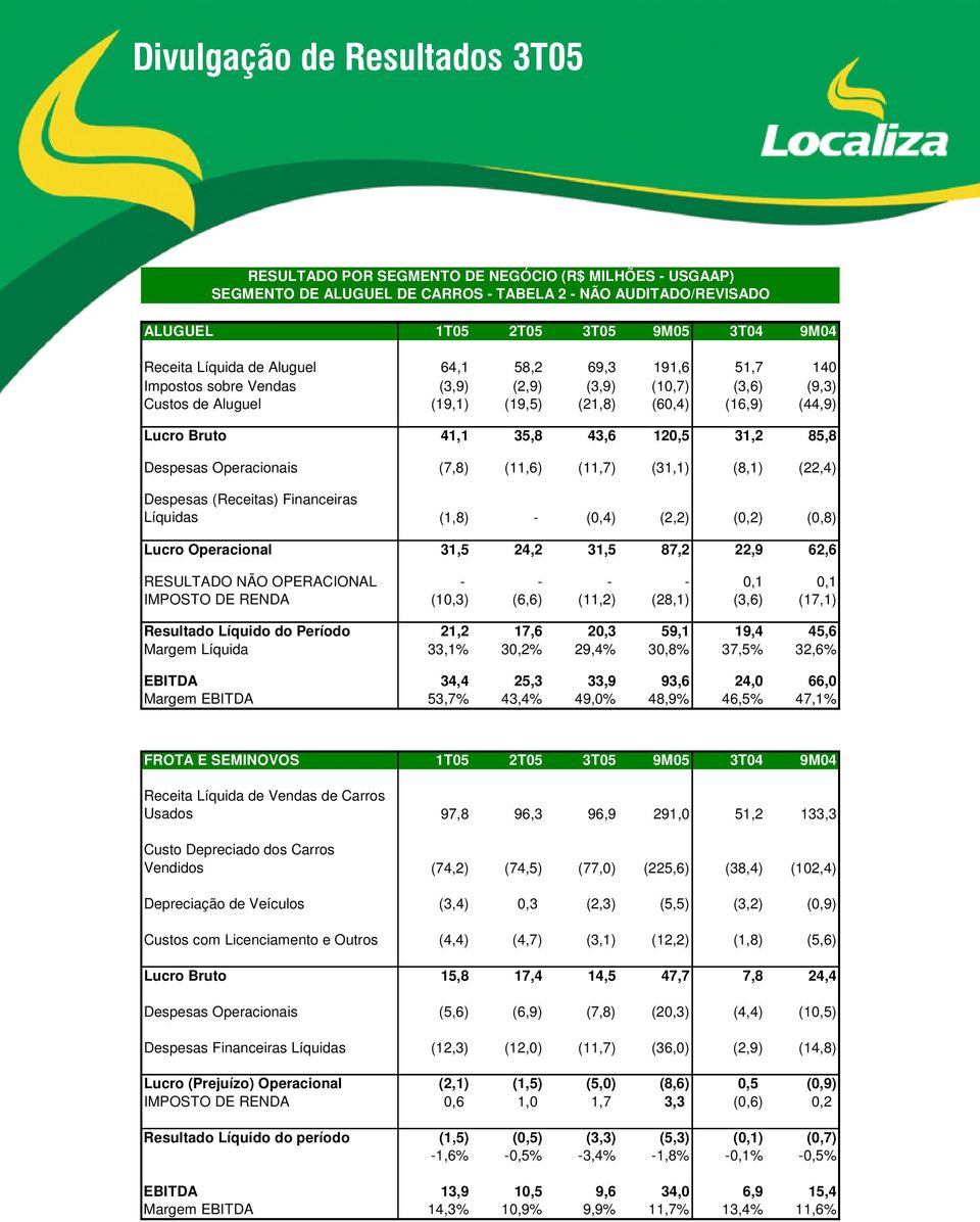 Operacionais (7,8) (11,6) (11,7) (31,1) (8,1) (22,4) Despesas (Receitas) Financeiras Líquidas (1,8) - (0,4) (2,2) (0,2) (0,8) Lucro Operacional 31,5 24,2 31,5 87,2 22,9 62,6 RESULTADO NÃO OPERACIONAL