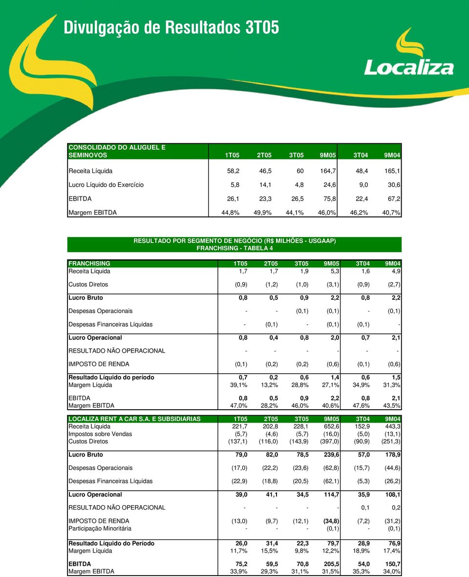 1,9 5,3 1,6 4,9 Custos Diretos (0,9) (1,2) (1,0) (3,1) (0,9) (2,7) Lucro Bruto 0,8 0,5 0,9 2,2 0,8 2,2 Despesas Operacionais - - (0,1) (0,1) - (0,1) Despesas Financeiras Líquidas - (0,1) - (0,1)