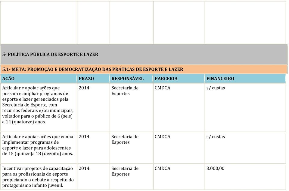 gerenciados pela Secretaria de Esporte, com recursos federais e/ou municipais, voltados para o público de 6 (seis) a 14 (quatorze) anos.