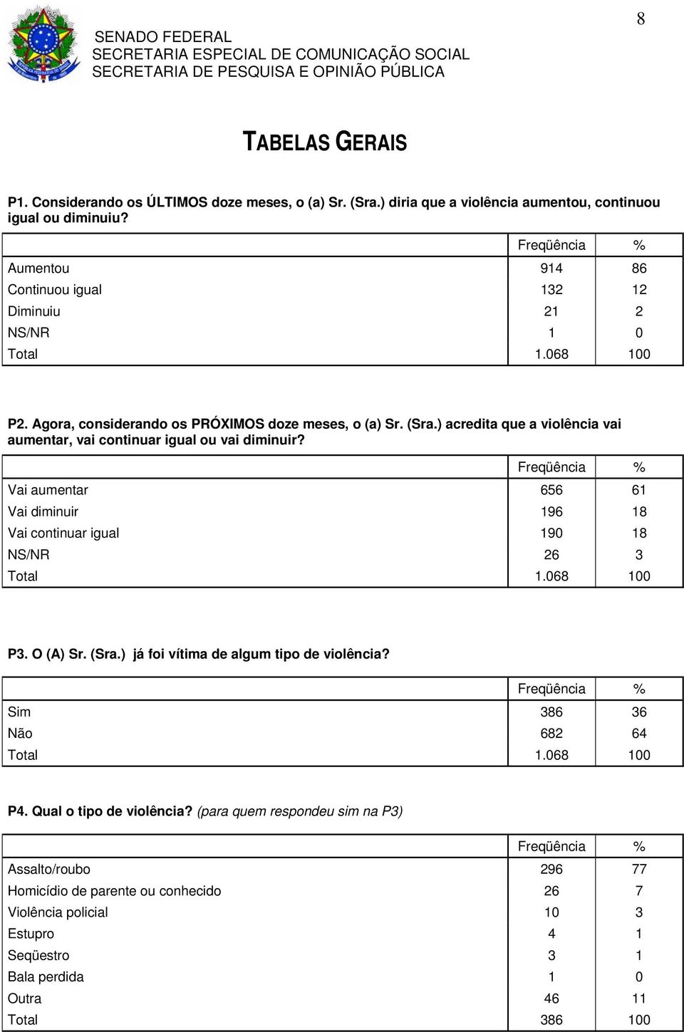 ) acredita que a violência vai aumentar, vai continuar igual ou vai diminuir? Vai aumentar 656 61 Vai diminuir 196 18 Vai continuar igual 190 18 NS/NR 26 3 P3. O (A) Sr. (Sra.