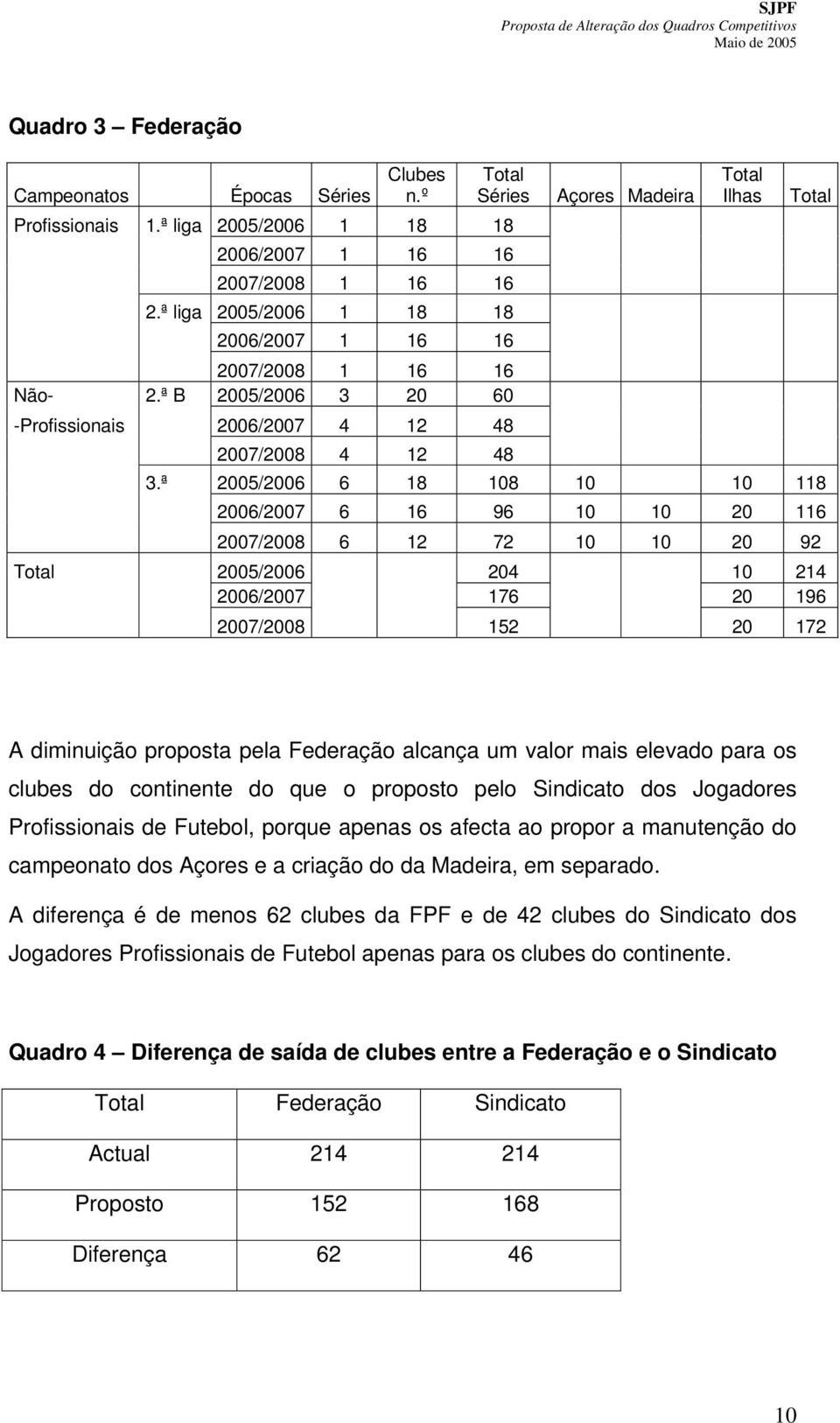 ª 2005/2006 6 18 108 10 10 118 2006/2007 6 16 96 10 10 20 116 2007/2008 6 12 72 10 10 20 92 Total 2005/2006 204 10 214 2006/2007 176 20 196 2007/2008 152 20 172 A diminuição proposta pela Federação