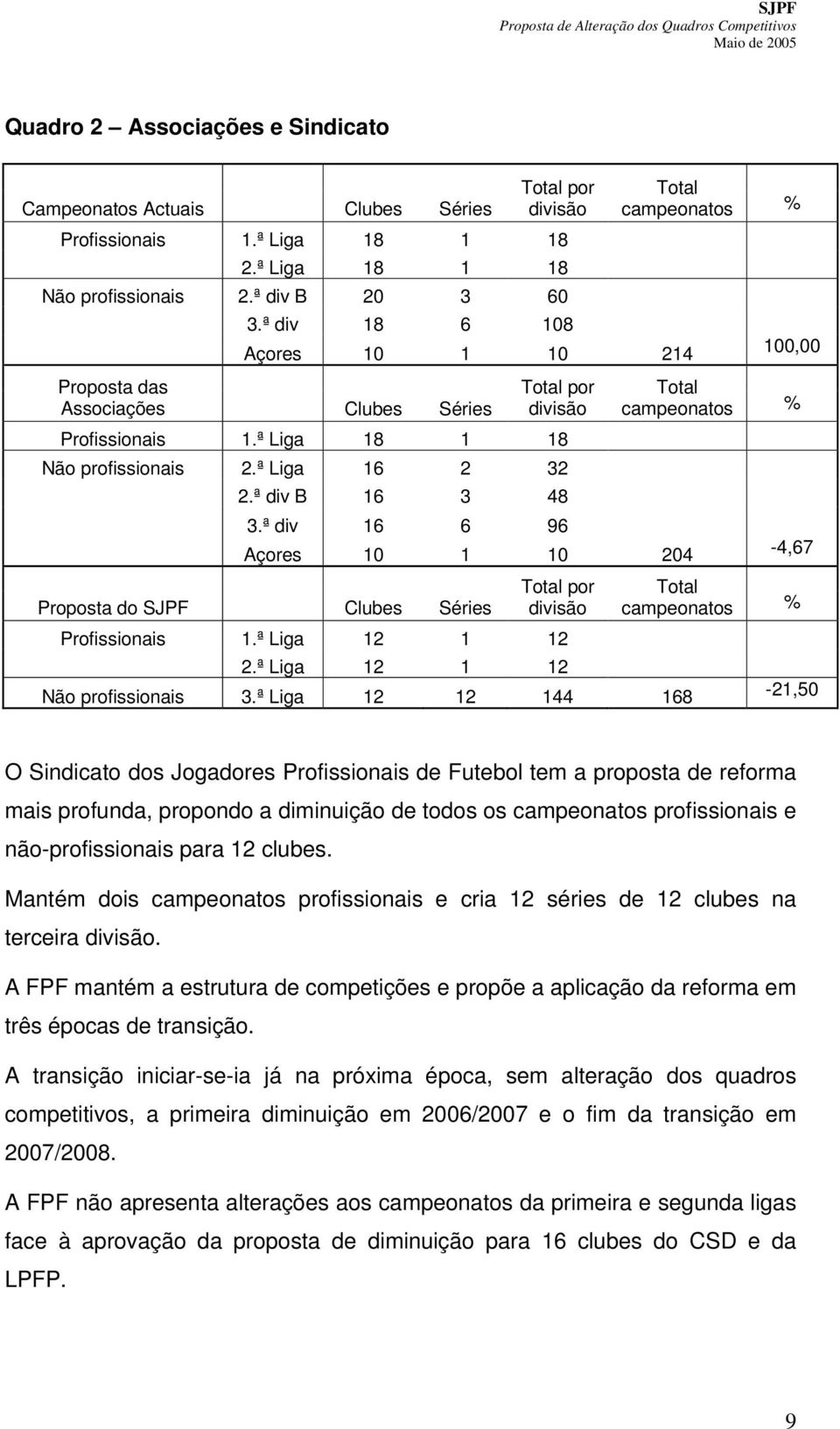 ª div 16 6 96 Açores 10 1 10 204 Proposta do SJPF Clubes Séries Total por divisão Profissionais 1.ª Liga 12 1 12 2.ª Liga 12 1 12 Não profissionais 3.