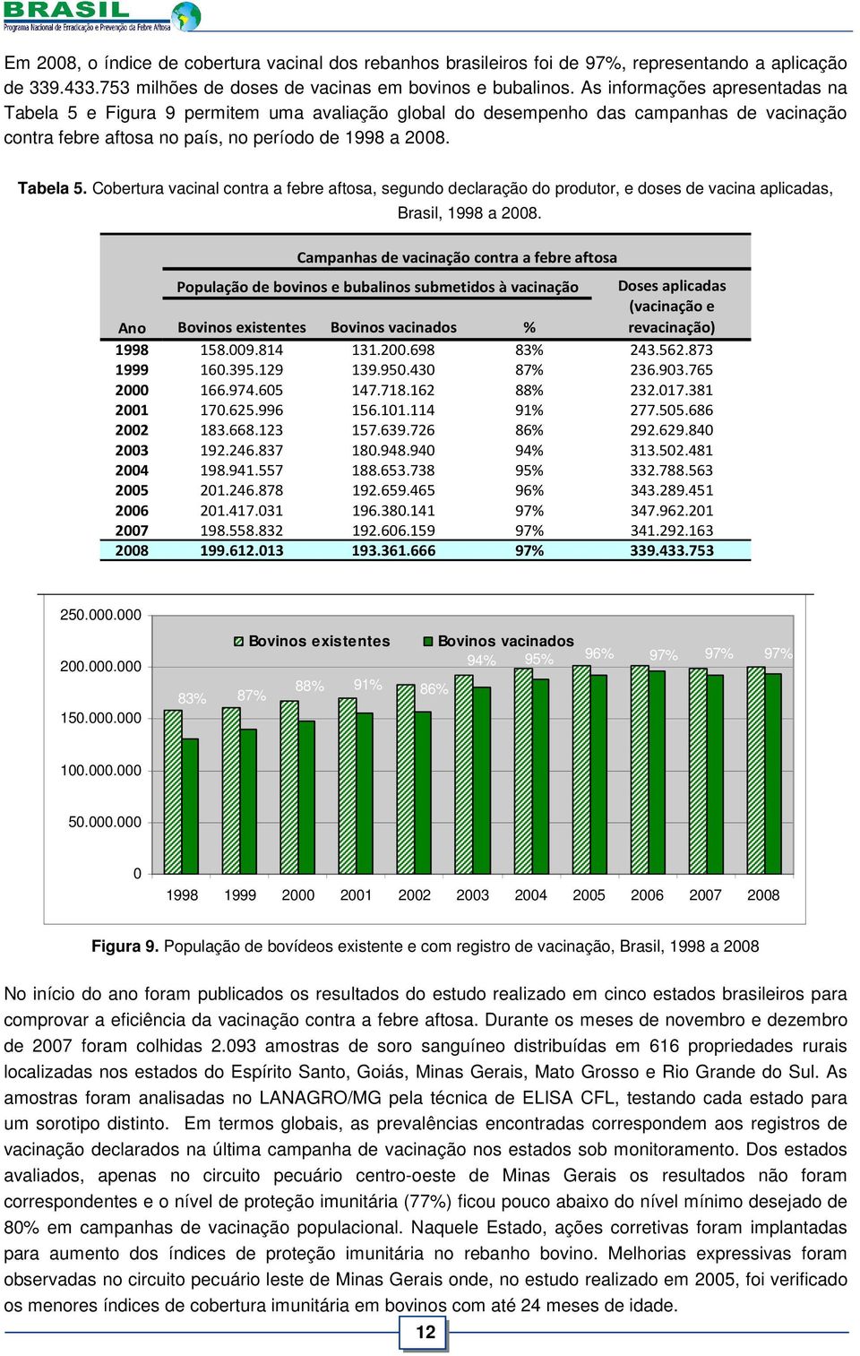 Campanhas de vacinação contra a febre aftosa População de bovinos e bubalinos submetidos à vacinação Doses aplicadas Ano Bovinos existentes Bovinos vacinados % (vacinação e revacinação) 1998 158.009.