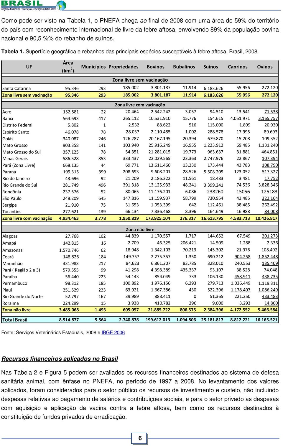 Área UF (km 2 Municípios Propriedades Bovinos Bubalinos Suínos Caprinos Ovinos ) Zona livre sem vacinação Santa Catarina 95.346 293 185.002 3.801.187 11.914 6.183.626 55.956 272.
