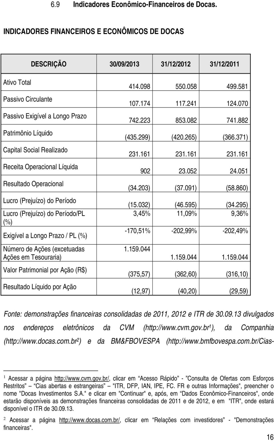 Receita Operacional Líquida Resultado Operacional Lucro (Prejuízo) do Período Lucro (Prejuízo) do Período/PL (%) Exigível a Longo Prazo / PL (%) Número de Ações (excetuadas Ações em Tesouraria) Valor