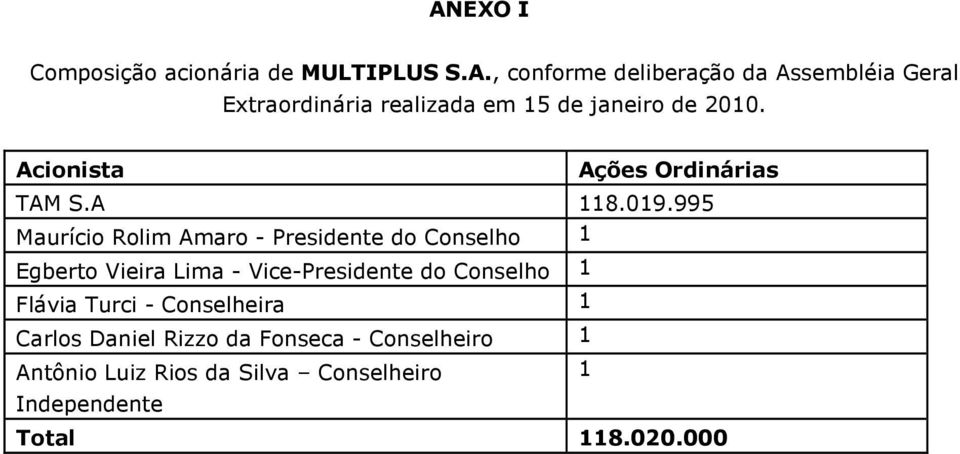 995 Maurício Rolim Amaro - Presidente do Conselho 1 Egberto Vieira Lima - Vice-Presidente do Conselho 1