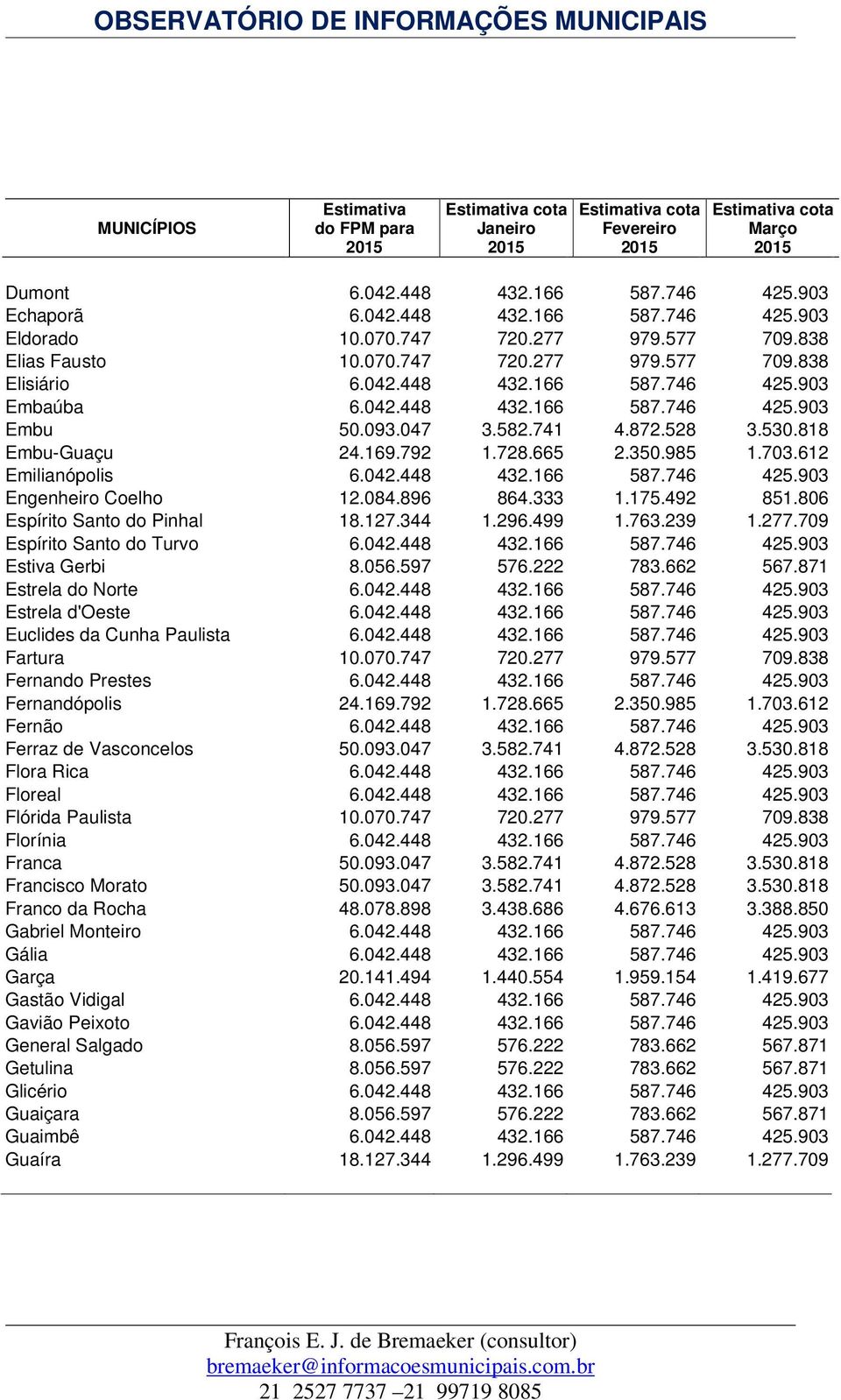 084.896 864.333 1.175.492 851.806 Espírito Santo do Pinhal 18.127.344 1.296.499 1.763.239 1.277.709 Espírito Santo do Turvo 6.042.448 432.166 587.746 425.903 Estiva Gerbi 8.056.597 576.222 783.