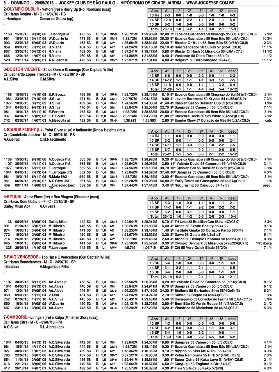 15-9 1158 15/06/15 9º(10) 08 JHenrique la 475 55 B 1,4 GP-9 1:28725M 1:29982M 32,80 7º Ecos da Guanabara 59 Ximango do Sul 56 (c/5)(c80) 7 1/2 981 18/04/15 10º(11) 06 WDuarte la 471 53 B 1,6 GM-6