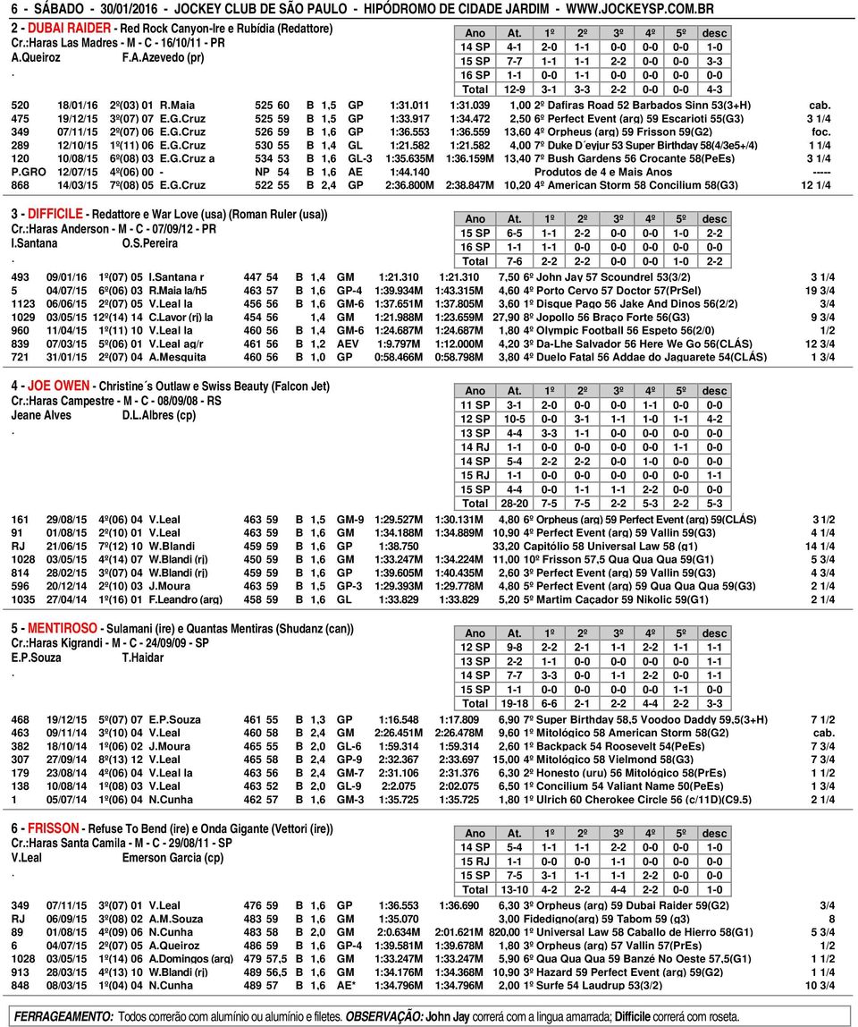 18/01/16 2º(03) 01 RMaia 525 60 B 1,5 GP 1:31011 1:31039 1,00 2º Dafiras Road 52 Barbados Sinn 53(3+H) cab 475 19/12/15 3º(07) 07 EGCruz 525 59 B 1,5 GP 1:33917 1:34472 2,50 6º Perfect Event (arg) 59