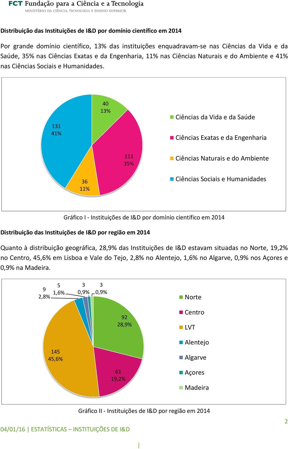 131 41% 40 13% da Vida e da Saúde Exatas e da Engenharia 111 35% Naturais e do Ambiente 36 11% Gráfico I - Instituições de I&D por domínio científico em 2014 Distribuição das Instituições de I&D por