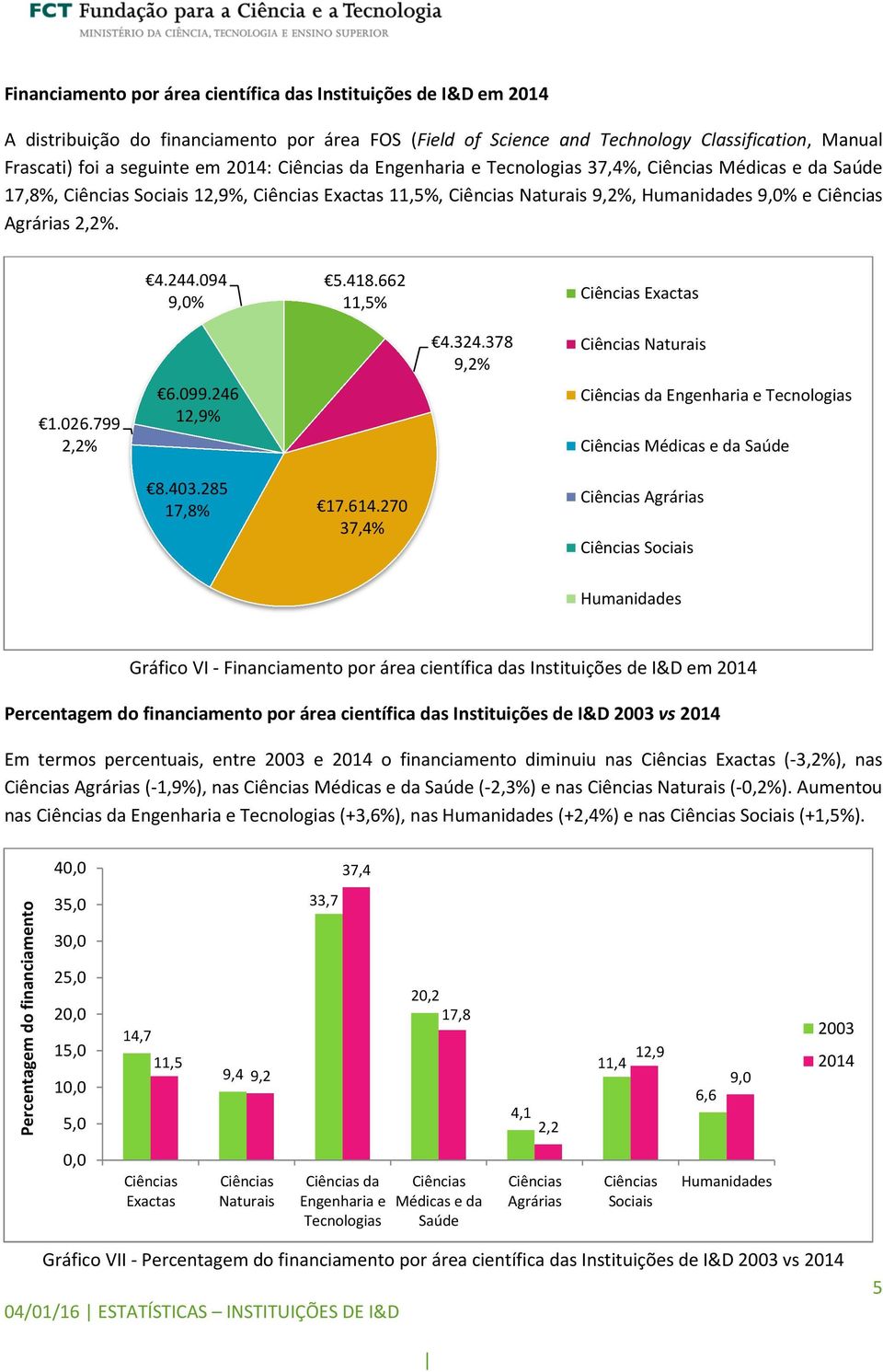 378 9,2% Naturais 1.026.799 2,2% 6.099.246 12,9% da Engenharia e Tecnologias Médicas e da Saúde 8.403.285 17,8% 17.614.