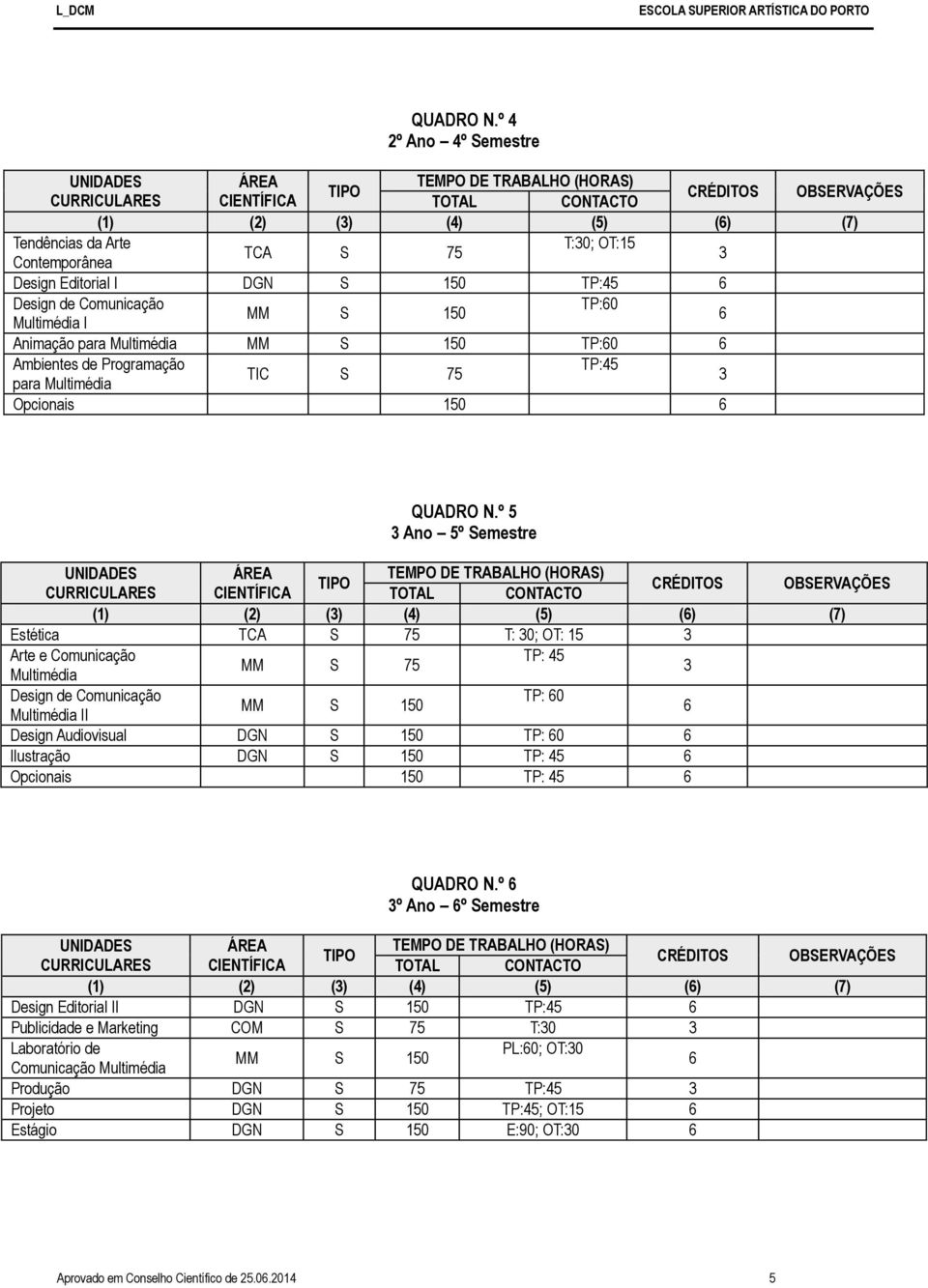 150 TP:60 6 Ambientes de Programação TP:45 TIC S 75 3 para Multimédia Opcionais 150 6 º 5 3 Ano 5º Semestre Estética TCA S 75 T: 30; OT: 15 3 Arte e Comunicação TP: 45 MM S 75 Multimédia 3 Design de