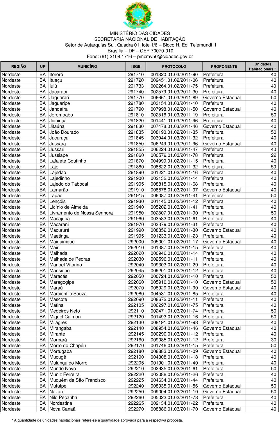 01.03/2011-19 Prefeitura 50 Nordeste BA Jiquiriçá 291820 001441.01.03/2011-96 Prefeitura 40 Nordeste BA Jitaúna 291830 007478.01.03/2011-46 Governo Estadual 40 Nordeste BA João Dourado 291835 008190.