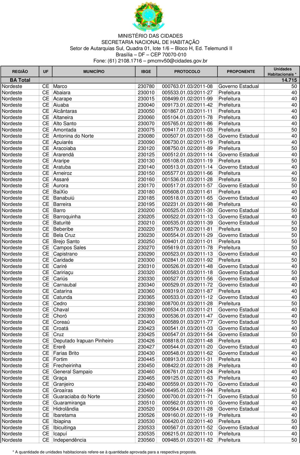 01.03/2011-03 Prefeitura 50 Nordeste CE Antonina do Norte 230080 000507.01.03/2011-58 Governo Estadual 40 Nordeste CE Apuiarés 230090 006730.01.02/2011-19 Prefeitura 40 Nordeste CE Aracoiaba 230120 008750.