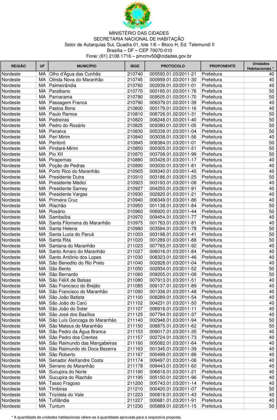 01.03/2011-16 Prefeitura 40 Nordeste MA Paulo Ramos 210810 008726.01.02/2011-31 Prefeitura 50 Nordeste MA Pedreiras 210820 008248.01.03/2011-40 Prefeitura 50 Nordeste MA Pedro do Rosário 210825 009380.