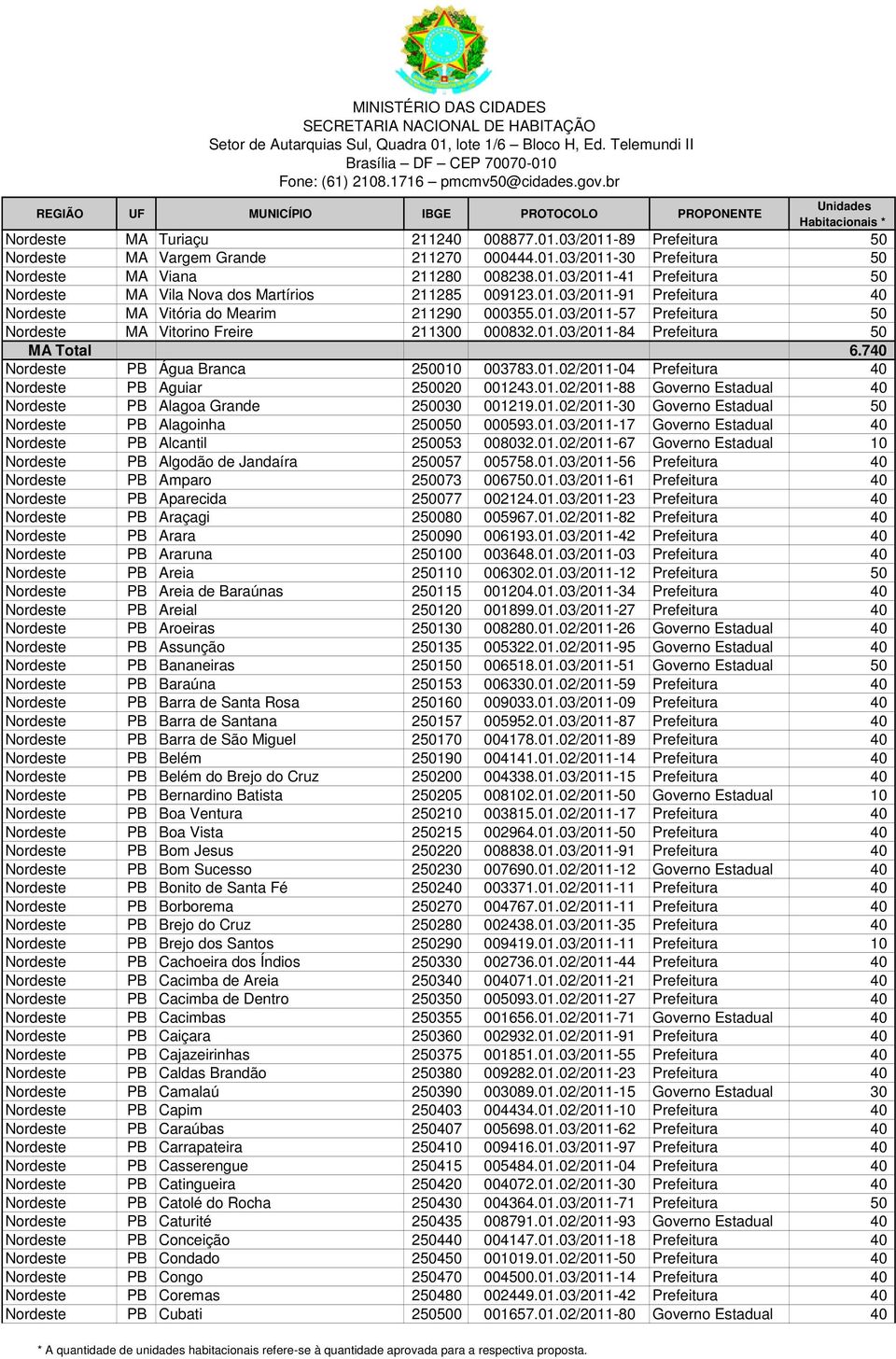 740 Nordeste PB Água Branca 250010 003783.01.02/2011-04 Prefeitura 40 Nordeste PB Aguiar 250020 001243.01.02/2011-88 Governo Estadual 40 Nordeste PB Alagoa Grande 250030 001219.01.02/2011-30 Governo Estadual 50 Nordeste PB Alagoinha 250050 000593.