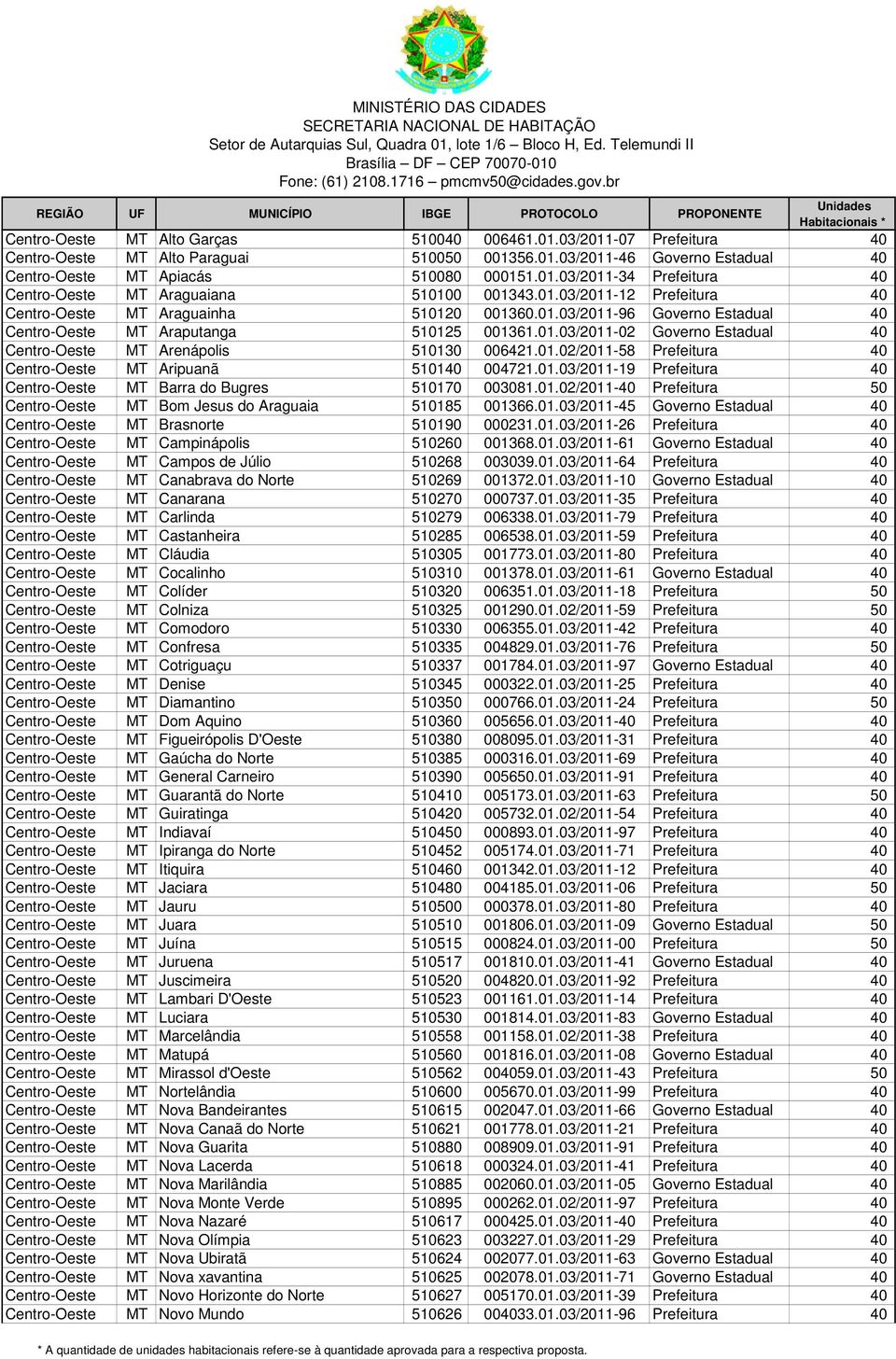 01.02/2011-58 Prefeitura 40 Centro-Oeste MT Aripuanã 510140 004721.01.03/2011-19 Prefeitura 40 Centro-Oeste MT Barra do Bugres 510170 003081.01.02/2011-40 Prefeitura 50 Centro-Oeste MT Bom Jesus do Araguaia 510185 001366.