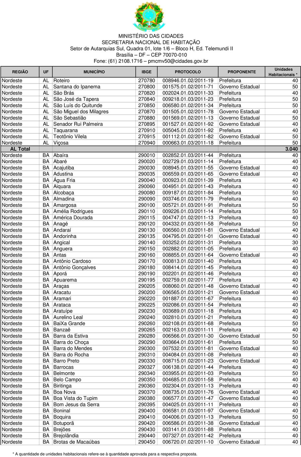 01.02/2011-13 Governo Estadual 50 Nordeste AL Senador Rui Palmeira 270895 001527.01.02/2011-92 Governo Estadual 40 Nordeste AL Taquarana 270910 005045.01.03/2011-92 Prefeitura 40 Nordeste AL Teotônio Vilela 270915 001112.