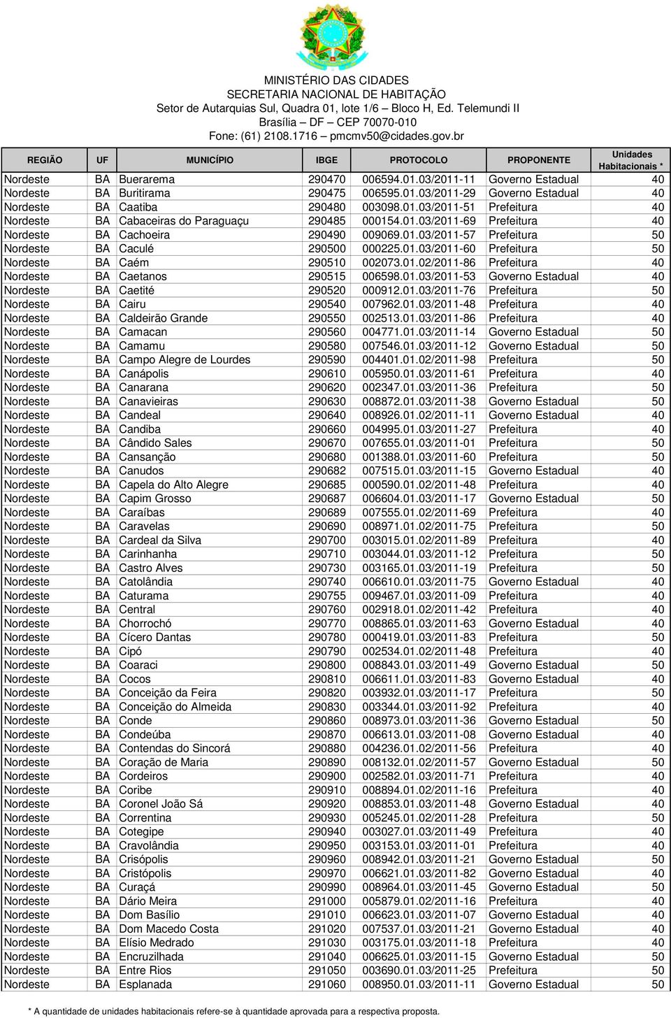 01.03/2011-53 Governo Estadual 40 Nordeste BA Caetité 290520 000912.01.03/2011-76 Prefeitura 50 Nordeste BA Cairu 290540 007962.01.03/2011-48 Prefeitura 40 Nordeste BA Caldeirão Grande 290550 002513.