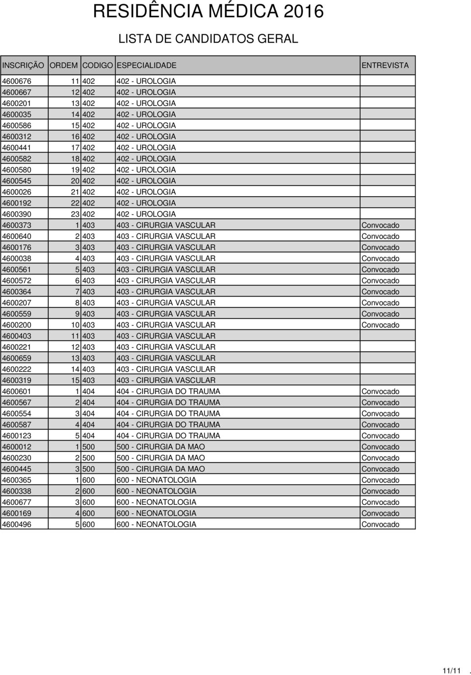 1 403 403 - CIRURGIA VASCULAR Convocado 4600640 2 403 403 - CIRURGIA VASCULAR Convocado 4600176 3 403 403 - CIRURGIA VASCULAR Convocado 4600038 4 403 403 - CIRURGIA VASCULAR Convocado 4600561 5 403