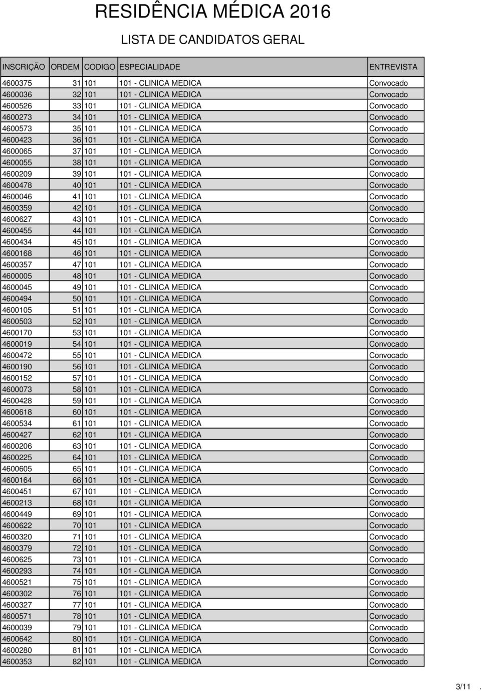 MEDICA Convocado 4600478 40 101 101 - CLINICA MEDICA Convocado 4600046 41 101 101 - CLINICA MEDICA Convocado 4600359 42 101 101 - CLINICA MEDICA Convocado 4600627 43 101 101 - CLINICA MEDICA